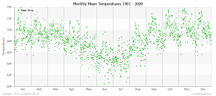 Monthly Mean Temperatures 1901 - 2009 (English) Latitude -14.25 Longitude -68.75