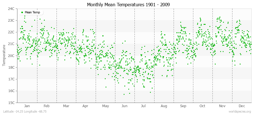 Monthly Mean Temperatures 1901 - 2009 (Metric) Latitude -14.25 Longitude -68.75