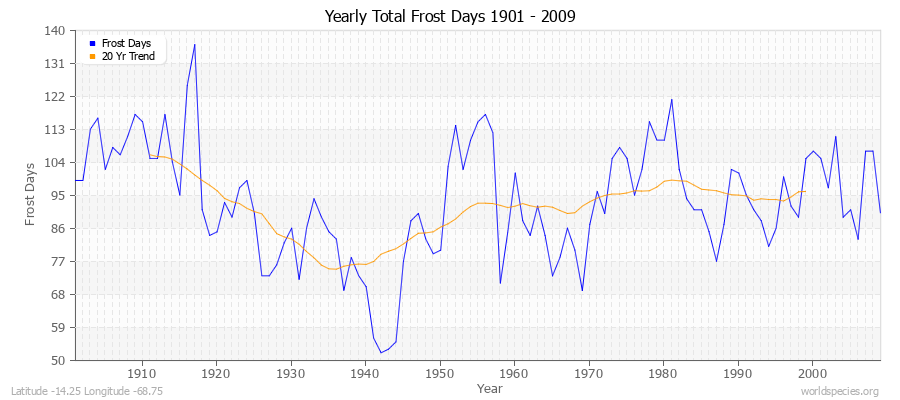 Yearly Total Frost Days 1901 - 2009 Latitude -14.25 Longitude -68.75