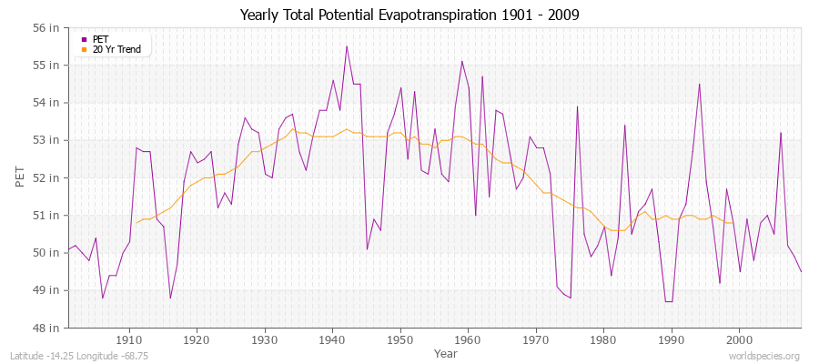 Yearly Total Potential Evapotranspiration 1901 - 2009 (English) Latitude -14.25 Longitude -68.75