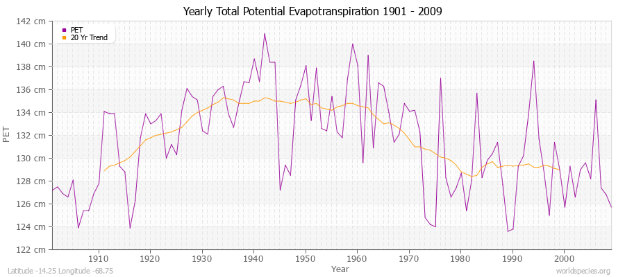 Yearly Total Potential Evapotranspiration 1901 - 2009 (Metric) Latitude -14.25 Longitude -68.75