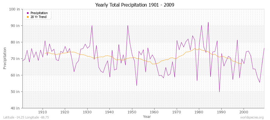 Yearly Total Precipitation 1901 - 2009 (English) Latitude -14.25 Longitude -68.75