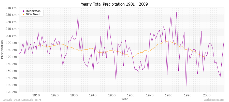 Yearly Total Precipitation 1901 - 2009 (Metric) Latitude -14.25 Longitude -68.75