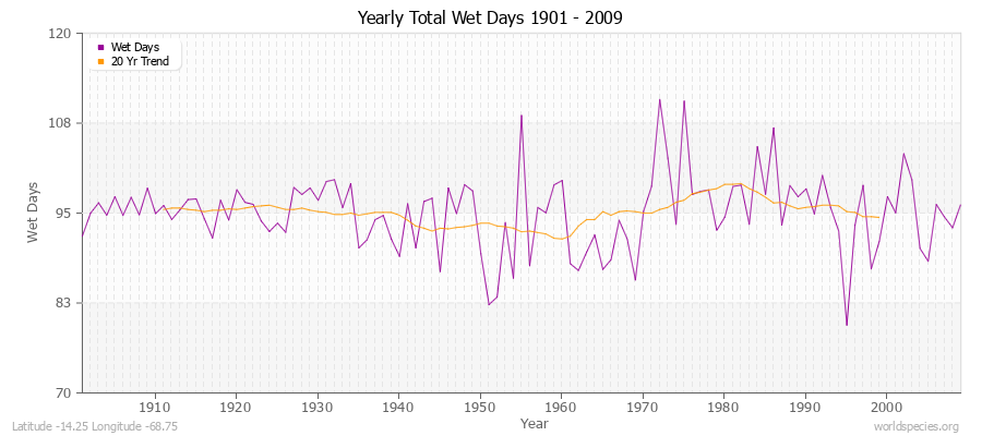 Yearly Total Wet Days 1901 - 2009 Latitude -14.25 Longitude -68.75