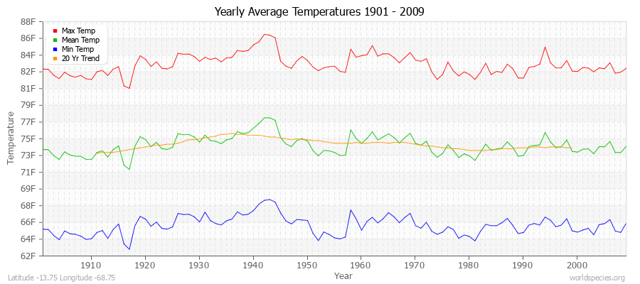 Yearly Average Temperatures 2010 - 2009 (English) Latitude -13.75 Longitude -68.75