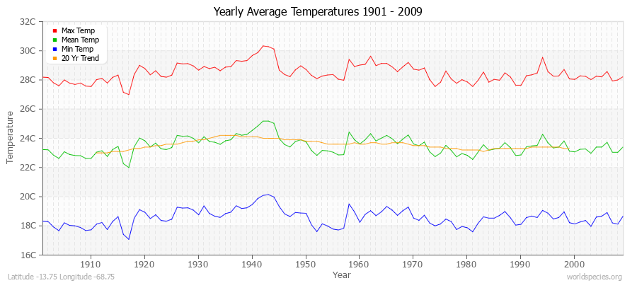 Yearly Average Temperatures 2010 - 2009 (Metric) Latitude -13.75 Longitude -68.75