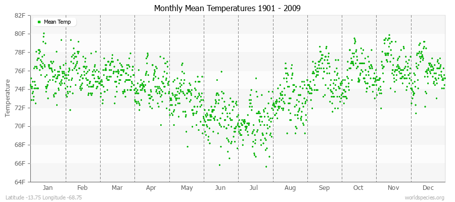 Monthly Mean Temperatures 1901 - 2009 (English) Latitude -13.75 Longitude -68.75