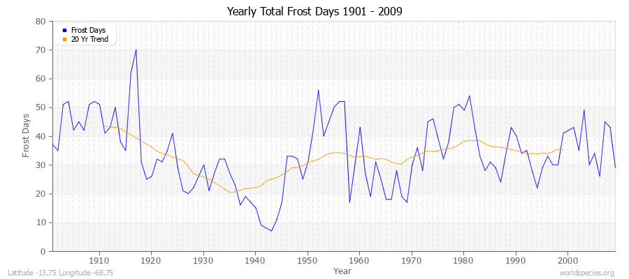 Yearly Total Frost Days 1901 - 2009 Latitude -13.75 Longitude -68.75