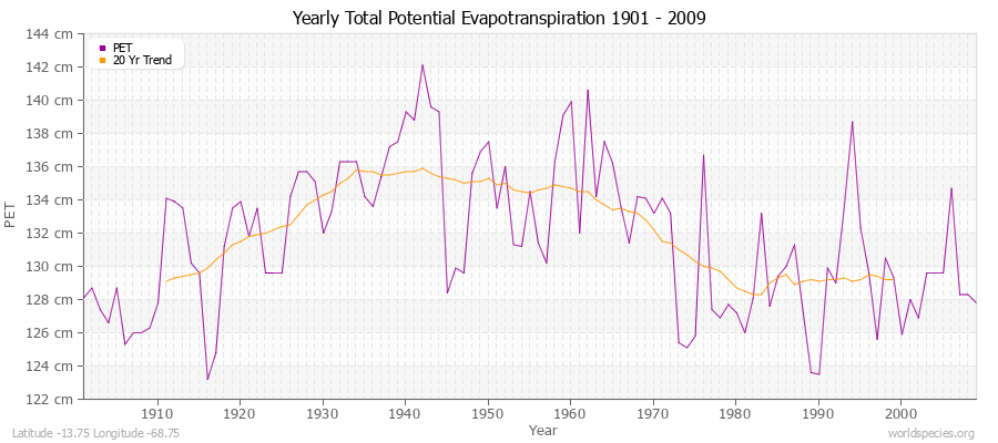 Yearly Total Potential Evapotranspiration 1901 - 2009 (Metric) Latitude -13.75 Longitude -68.75