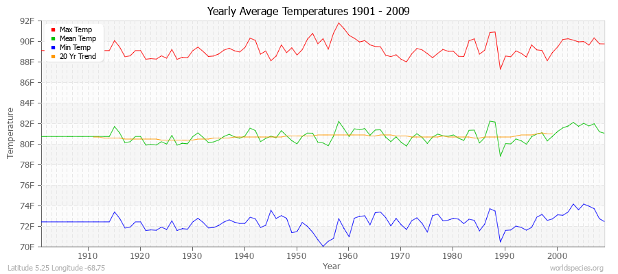 Yearly Average Temperatures 2010 - 2009 (English) Latitude 5.25 Longitude -68.75