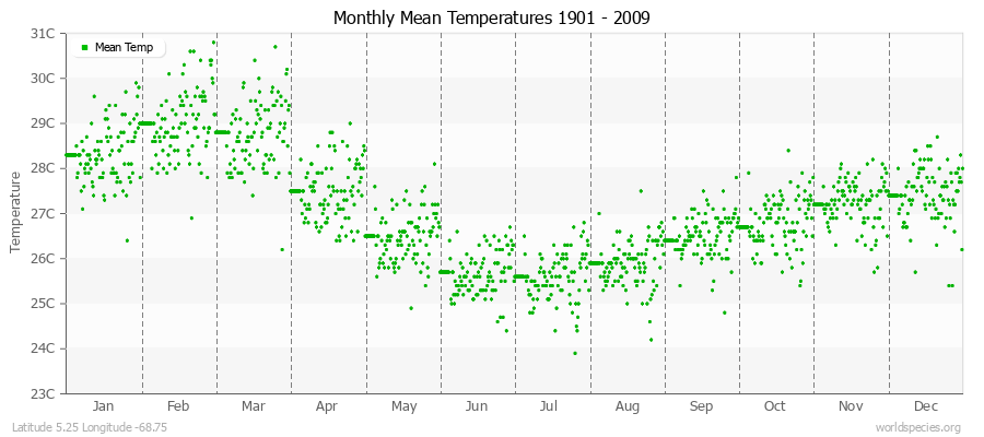 Monthly Mean Temperatures 1901 - 2009 (Metric) Latitude 5.25 Longitude -68.75