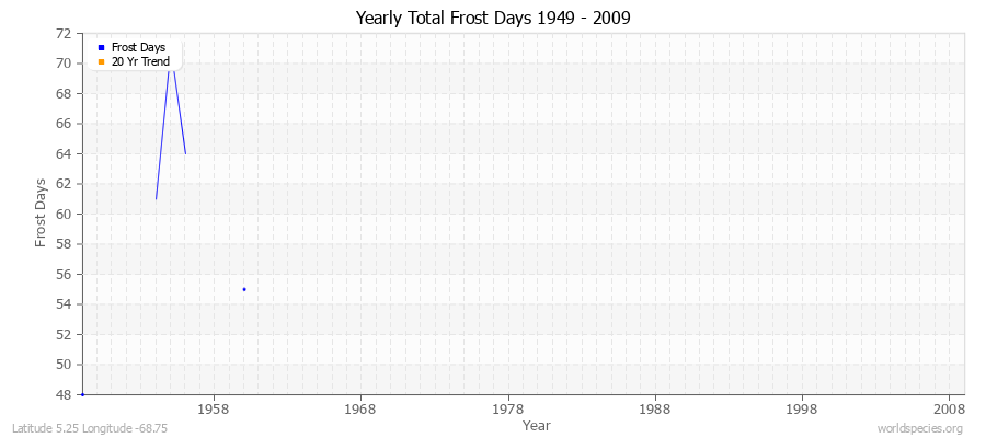 Yearly Total Frost Days 1949 - 2009 Latitude 5.25 Longitude -68.75