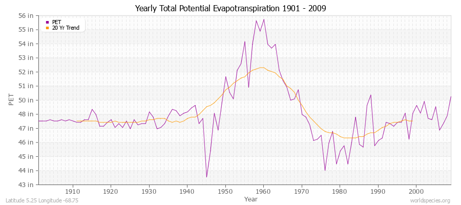 Yearly Total Potential Evapotranspiration 1901 - 2009 (English) Latitude 5.25 Longitude -68.75