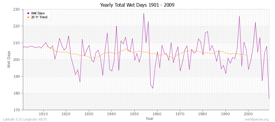 Yearly Total Wet Days 1901 - 2009 Latitude 5.25 Longitude -68.75