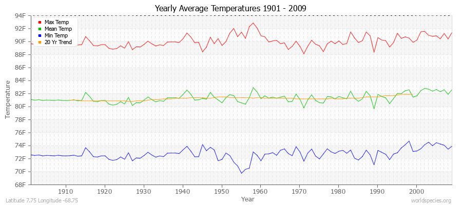 Yearly Average Temperatures 2010 - 2009 (English) Latitude 7.75 Longitude -68.75