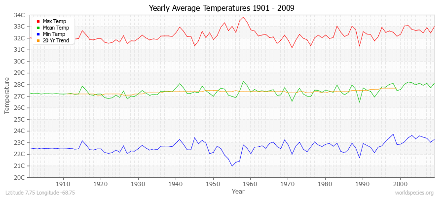 Yearly Average Temperatures 2010 - 2009 (Metric) Latitude 7.75 Longitude -68.75