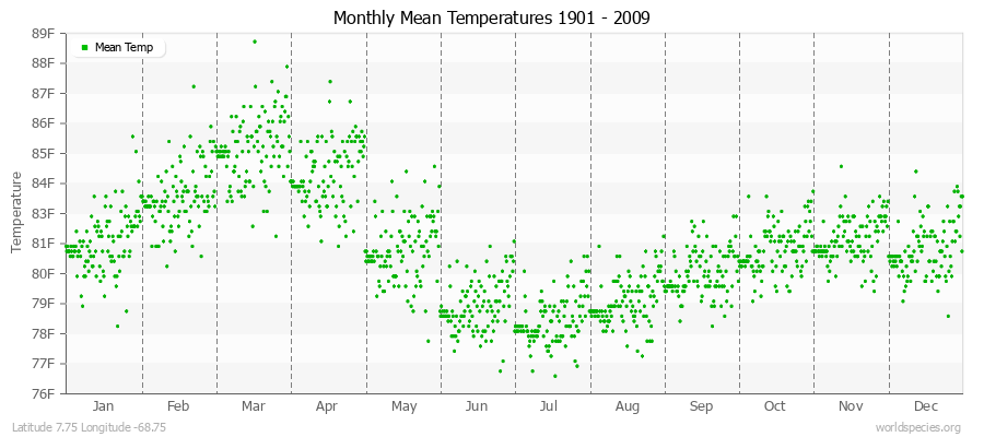 Monthly Mean Temperatures 1901 - 2009 (English) Latitude 7.75 Longitude -68.75