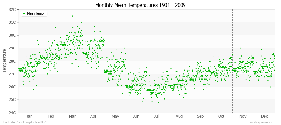 Monthly Mean Temperatures 1901 - 2009 (Metric) Latitude 7.75 Longitude -68.75