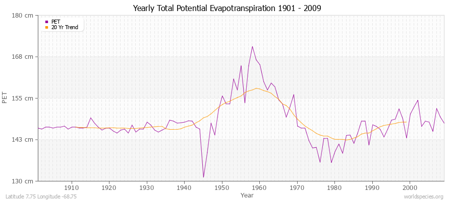 Yearly Total Potential Evapotranspiration 1901 - 2009 (Metric) Latitude 7.75 Longitude -68.75