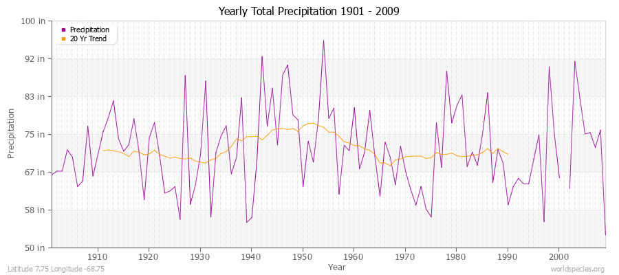 Yearly Total Precipitation 1901 - 2009 (English) Latitude 7.75 Longitude -68.75