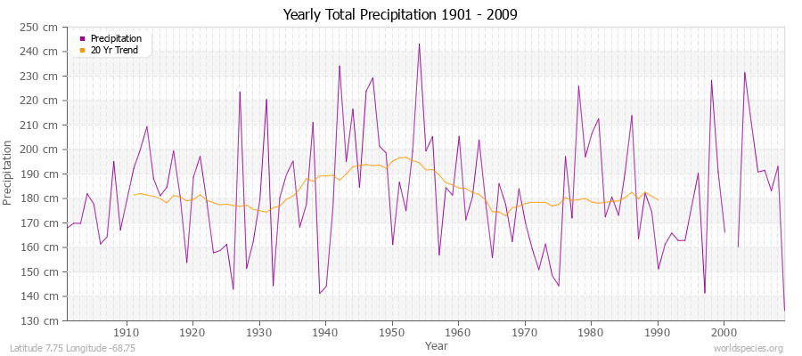 Yearly Total Precipitation 1901 - 2009 (Metric) Latitude 7.75 Longitude -68.75