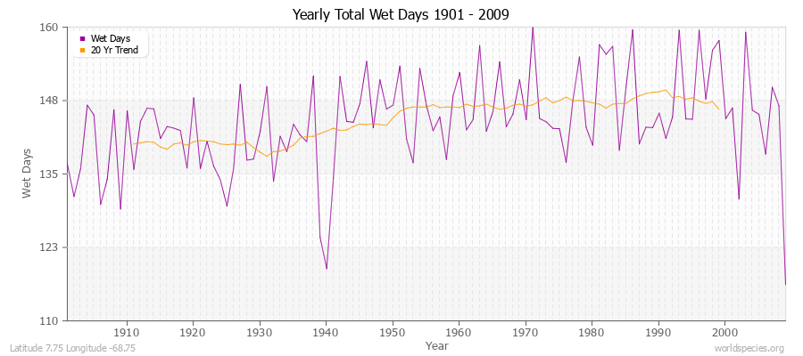 Yearly Total Wet Days 1901 - 2009 Latitude 7.75 Longitude -68.75