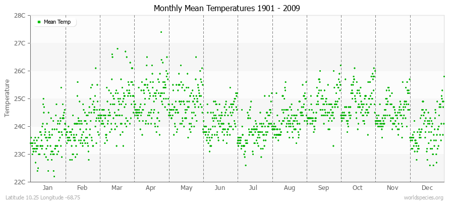 Monthly Mean Temperatures 1901 - 2009 (Metric) Latitude 10.25 Longitude -68.75