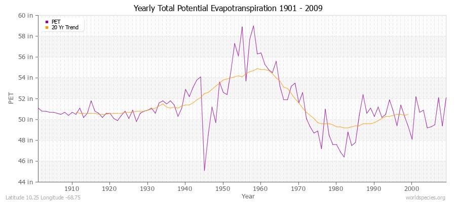 Yearly Total Potential Evapotranspiration 1901 - 2009 (English) Latitude 10.25 Longitude -68.75