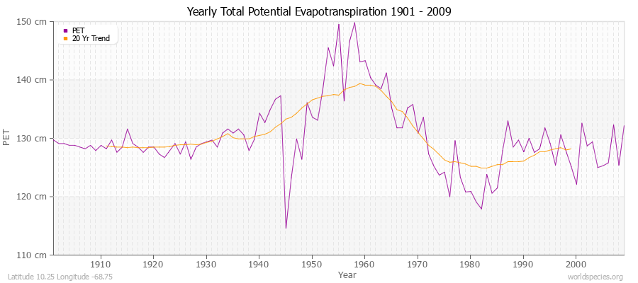 Yearly Total Potential Evapotranspiration 1901 - 2009 (Metric) Latitude 10.25 Longitude -68.75
