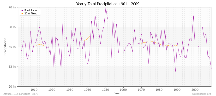 Yearly Total Precipitation 1901 - 2009 (English) Latitude 10.25 Longitude -68.75
