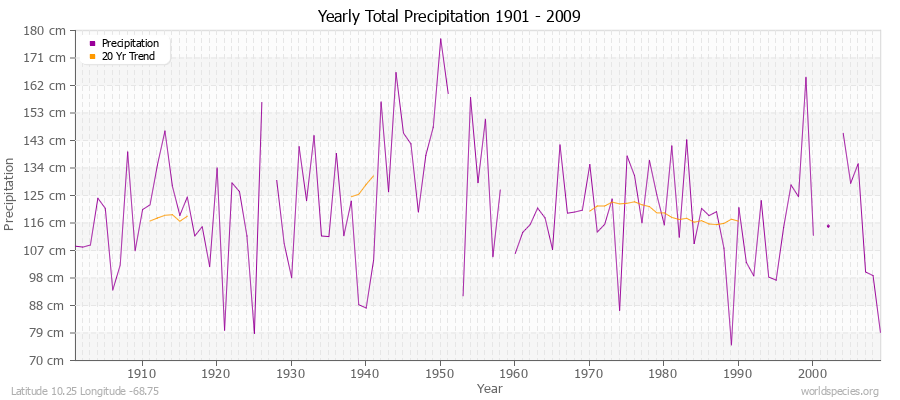 Yearly Total Precipitation 1901 - 2009 (Metric) Latitude 10.25 Longitude -68.75