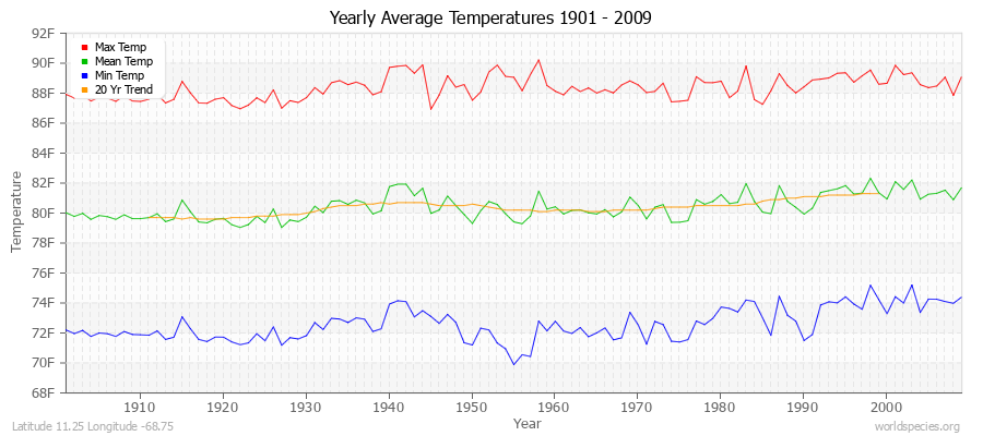 Yearly Average Temperatures 2010 - 2009 (English) Latitude 11.25 Longitude -68.75