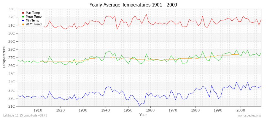 Yearly Average Temperatures 2010 - 2009 (Metric) Latitude 11.25 Longitude -68.75