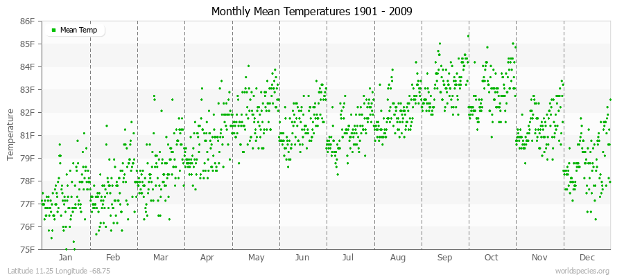 Monthly Mean Temperatures 1901 - 2009 (English) Latitude 11.25 Longitude -68.75