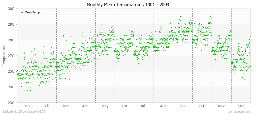 Monthly Mean Temperatures 1901 - 2009 (Metric) Latitude 11.25 Longitude -68.75