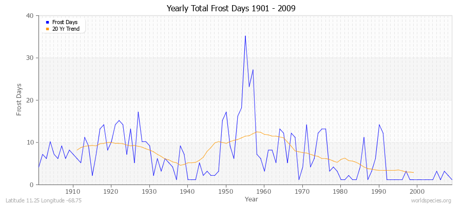 Yearly Total Frost Days 1901 - 2009 Latitude 11.25 Longitude -68.75