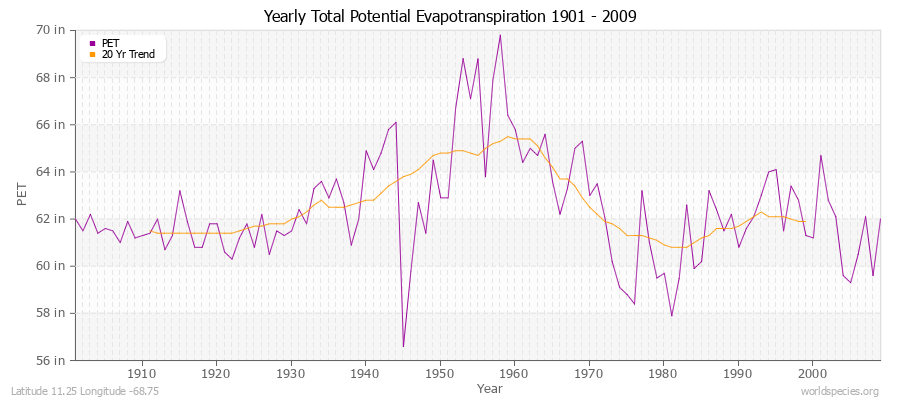 Yearly Total Potential Evapotranspiration 1901 - 2009 (English) Latitude 11.25 Longitude -68.75