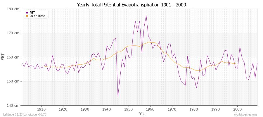 Yearly Total Potential Evapotranspiration 1901 - 2009 (Metric) Latitude 11.25 Longitude -68.75