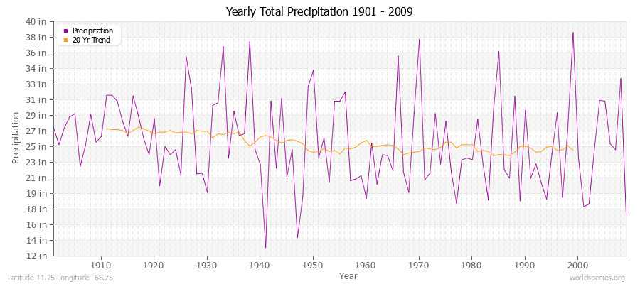 Yearly Total Precipitation 1901 - 2009 (English) Latitude 11.25 Longitude -68.75