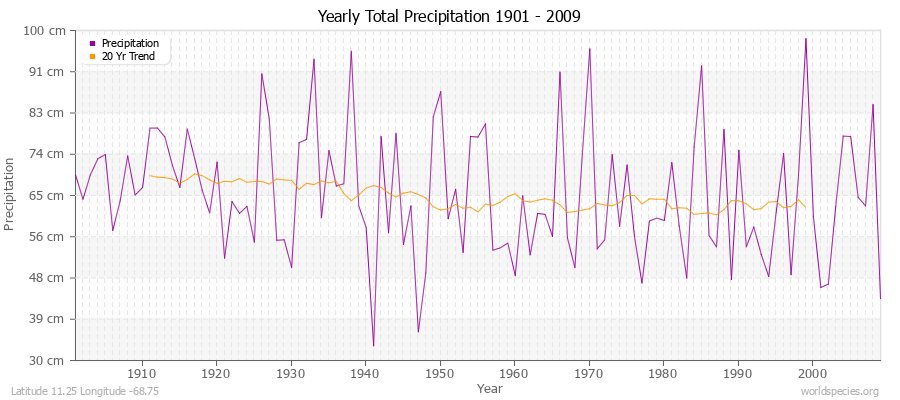 Yearly Total Precipitation 1901 - 2009 (Metric) Latitude 11.25 Longitude -68.75