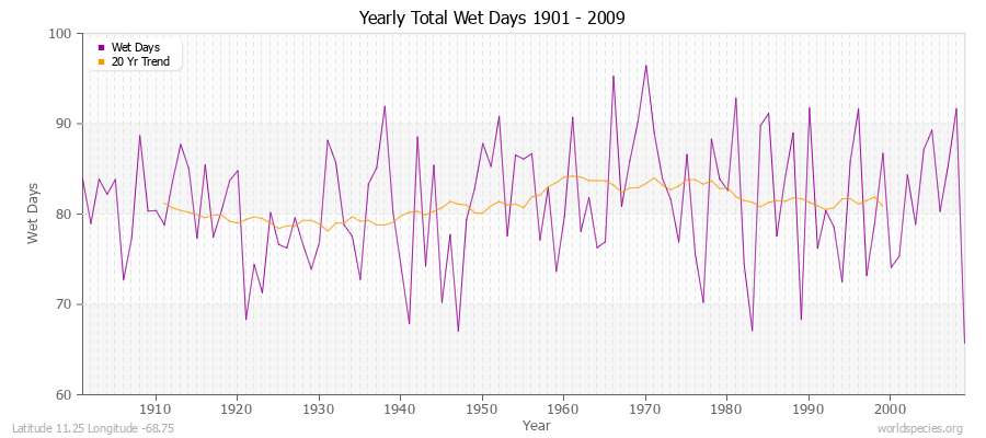 Yearly Total Wet Days 1901 - 2009 Latitude 11.25 Longitude -68.75