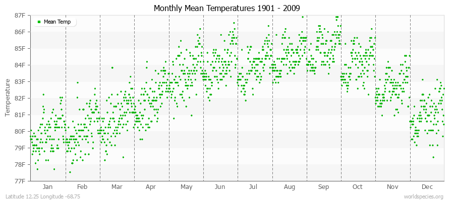Monthly Mean Temperatures 1901 - 2009 (English) Latitude 12.25 Longitude -68.75