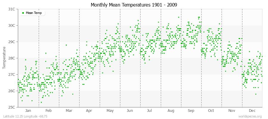 Monthly Mean Temperatures 1901 - 2009 (Metric) Latitude 12.25 Longitude -68.75
