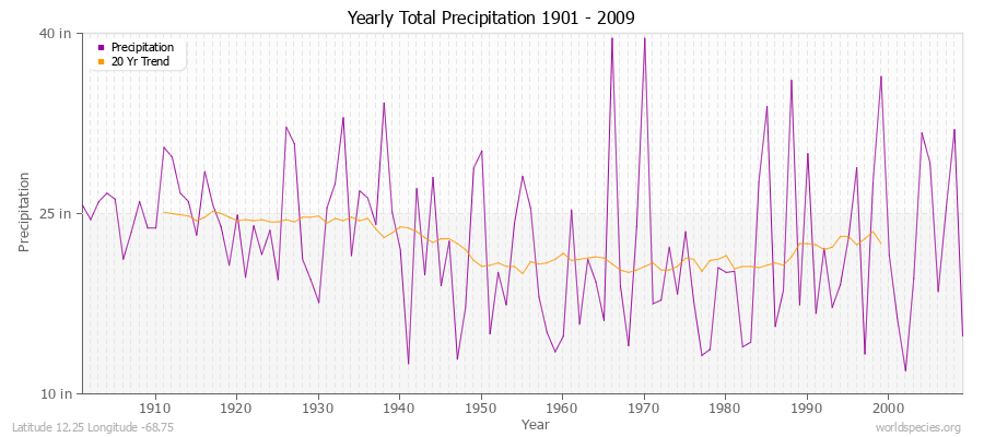 Yearly Total Precipitation 1901 - 2009 (English) Latitude 12.25 Longitude -68.75