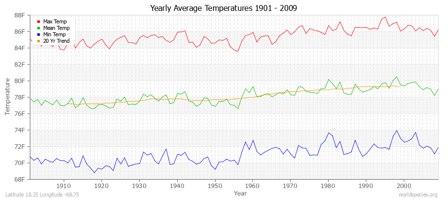 Yearly Average Temperatures 2010 - 2009 (English) Latitude 18.25 Longitude -68.75