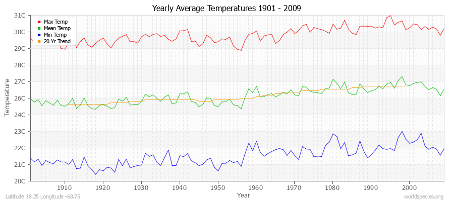 Yearly Average Temperatures 2010 - 2009 (Metric) Latitude 18.25 Longitude -68.75