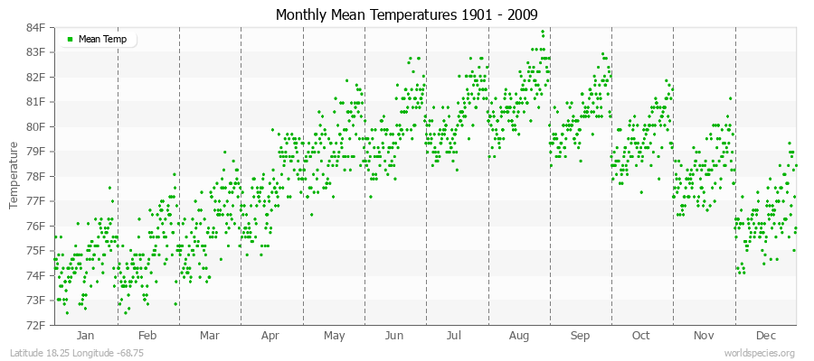 Monthly Mean Temperatures 1901 - 2009 (English) Latitude 18.25 Longitude -68.75