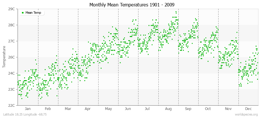 Monthly Mean Temperatures 1901 - 2009 (Metric) Latitude 18.25 Longitude -68.75