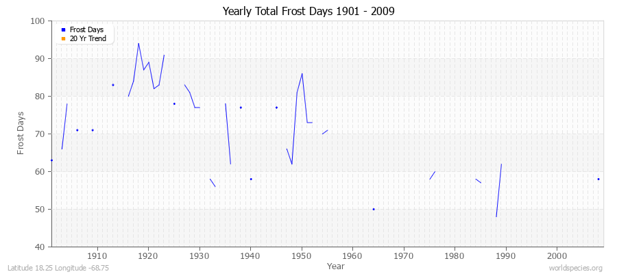 Yearly Total Frost Days 1901 - 2009 Latitude 18.25 Longitude -68.75