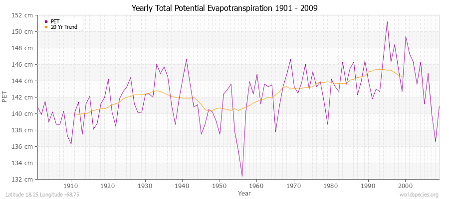 Yearly Total Potential Evapotranspiration 1901 - 2009 (Metric) Latitude 18.25 Longitude -68.75